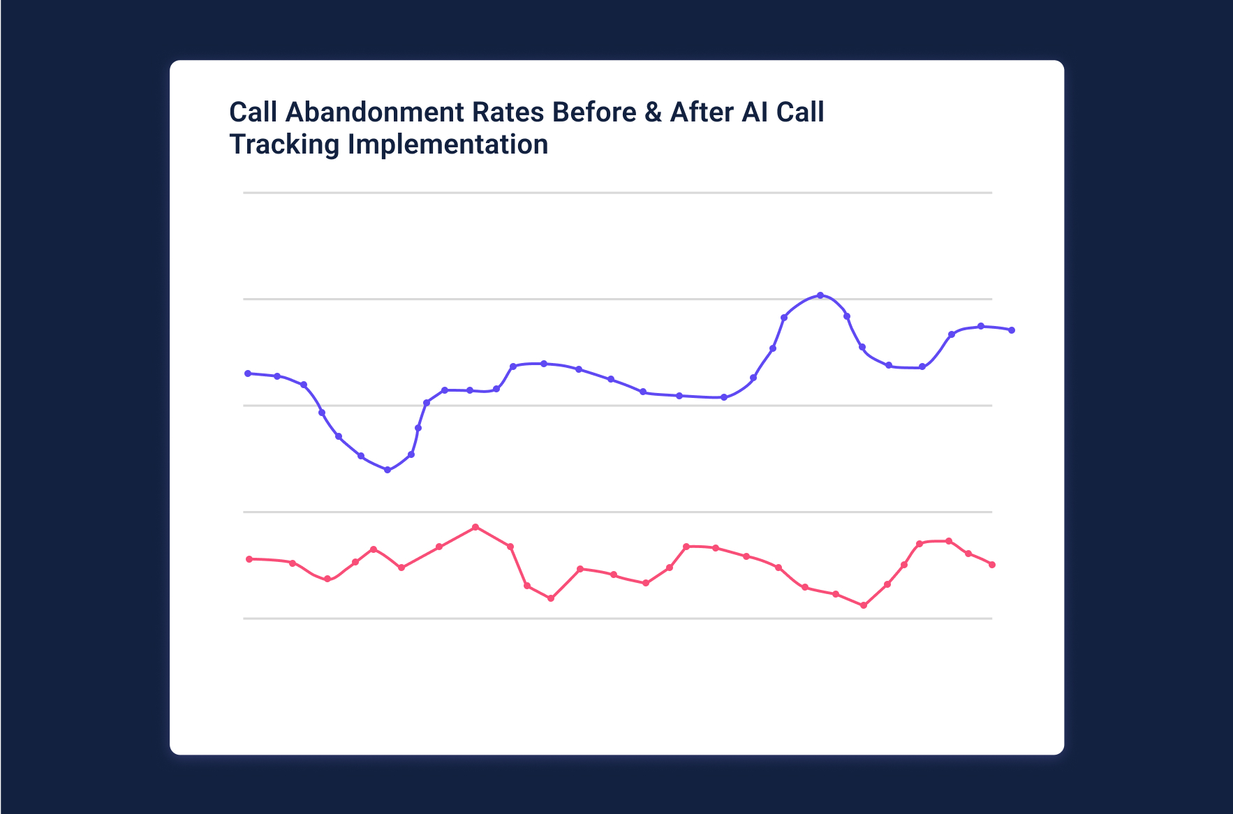 Data chart highlighting call abandonment rates in a healthcare center.