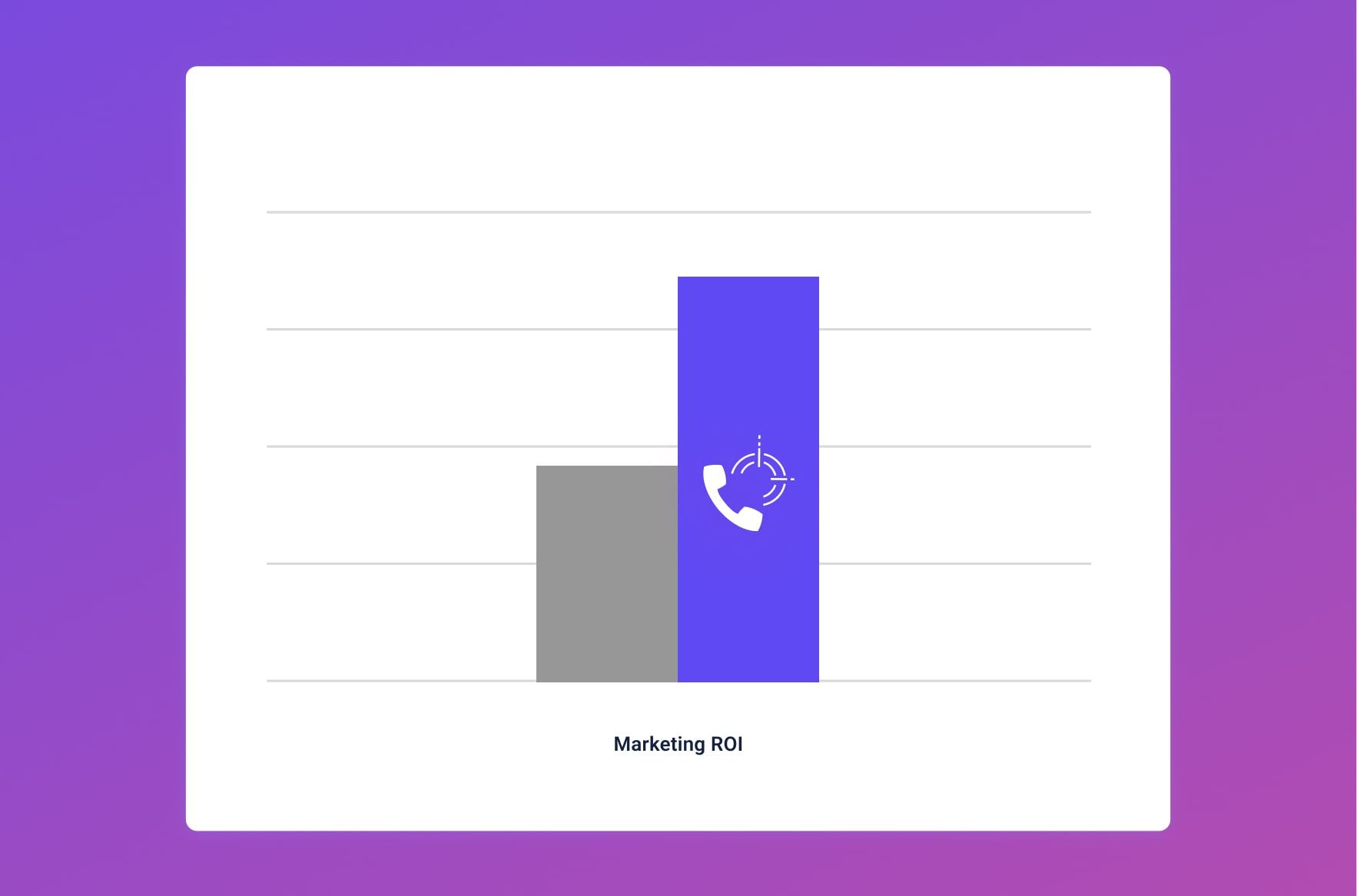 Graph showing increased ROI resulting from call monitoring data