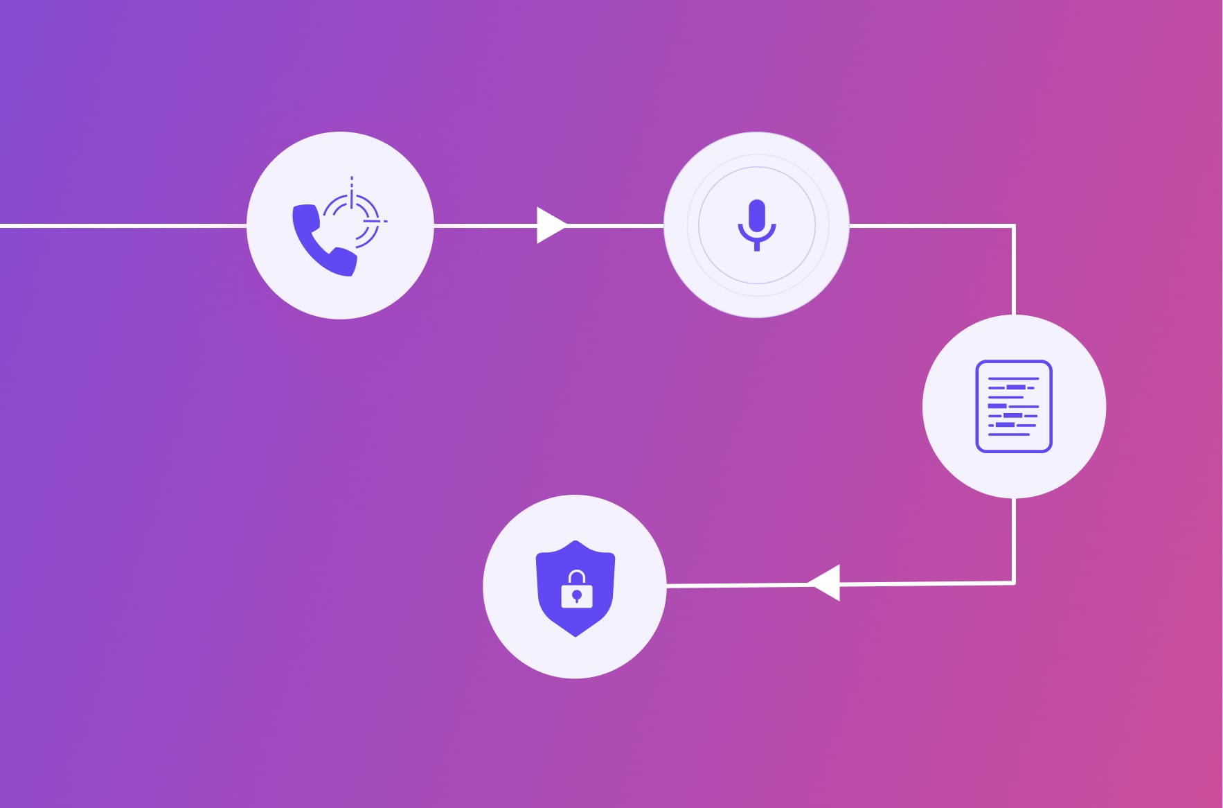 Flow chart illustrating how call data is secured during tracking.