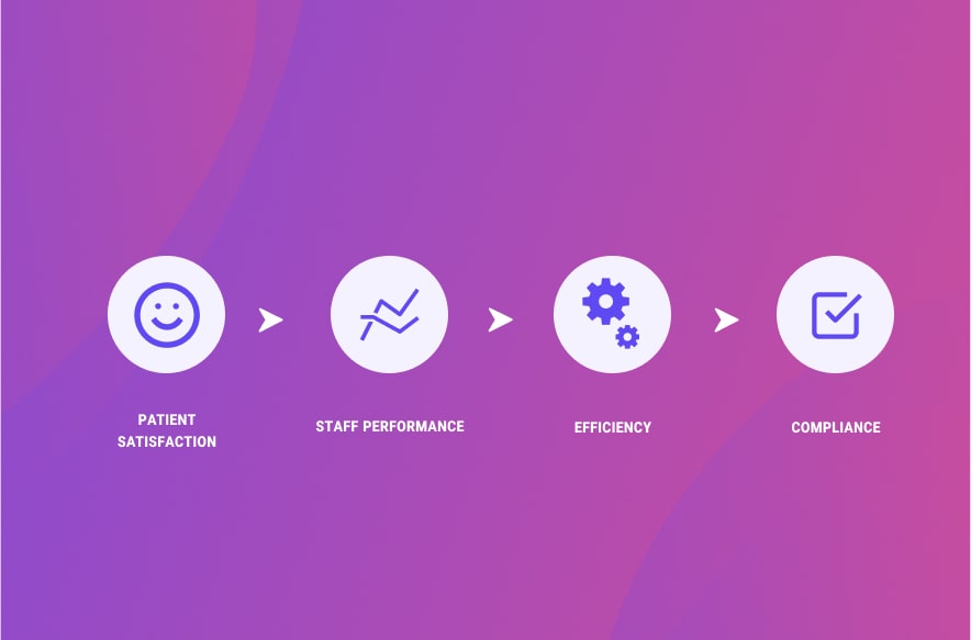 Icon set highlighting the benefits of call monitoring for medical practices