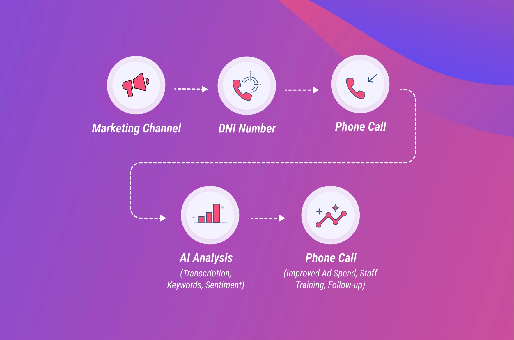 Conceptual illustration of AI-powered veterinary call analytics
