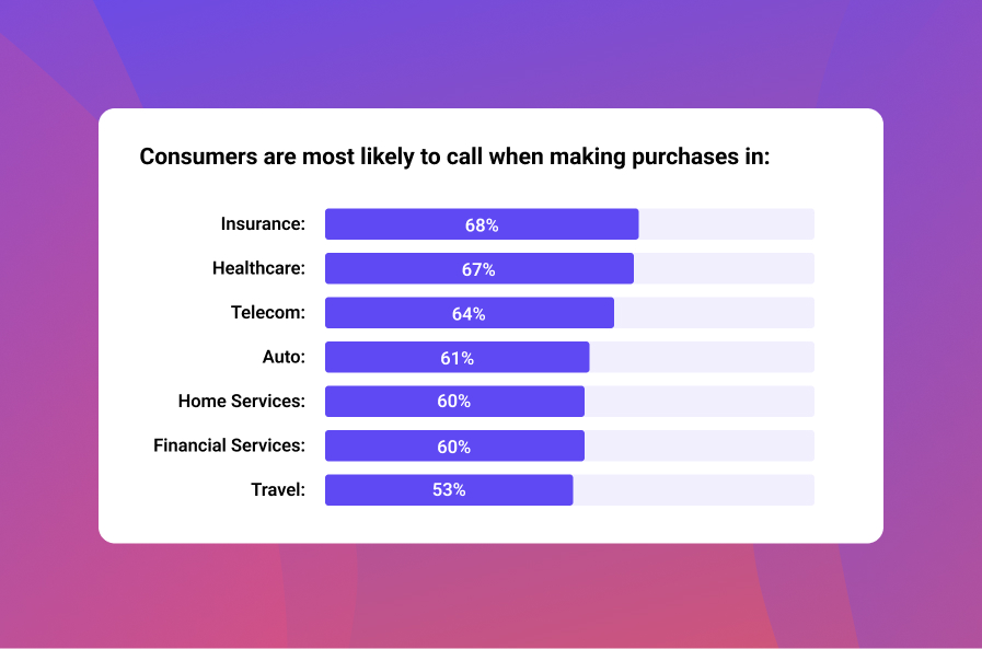 Concept art of a digital phone number connecting to marketing insights.