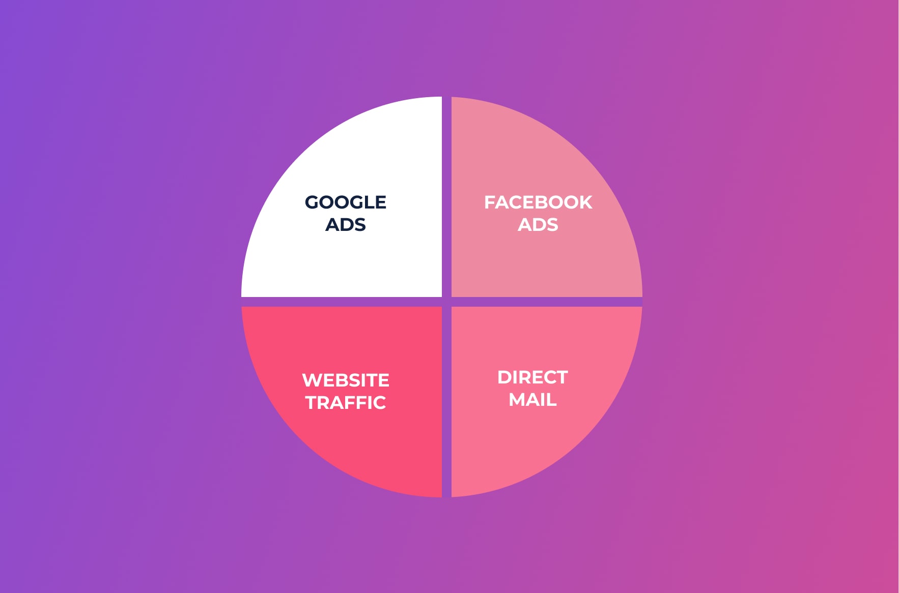 Chart showing call volume trends by specific marketing source.