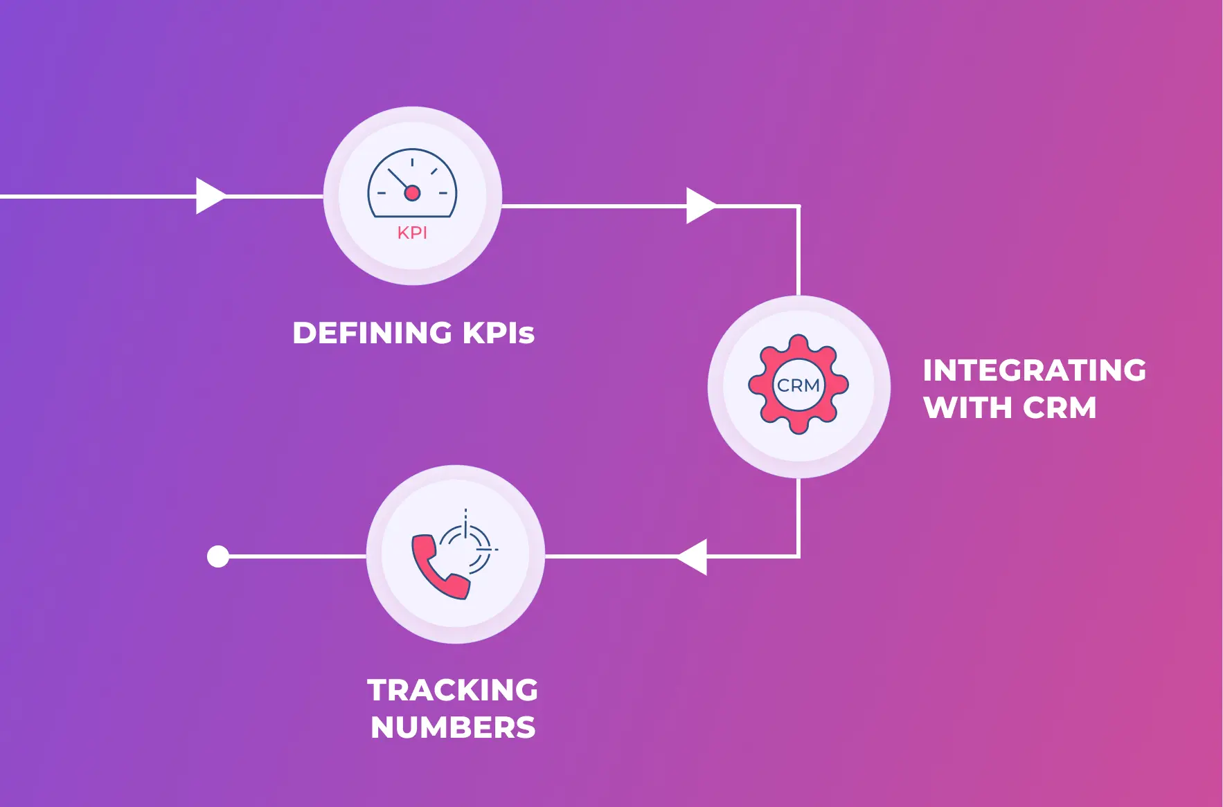 A process map showing how to eliminate waste in advertising campaigns