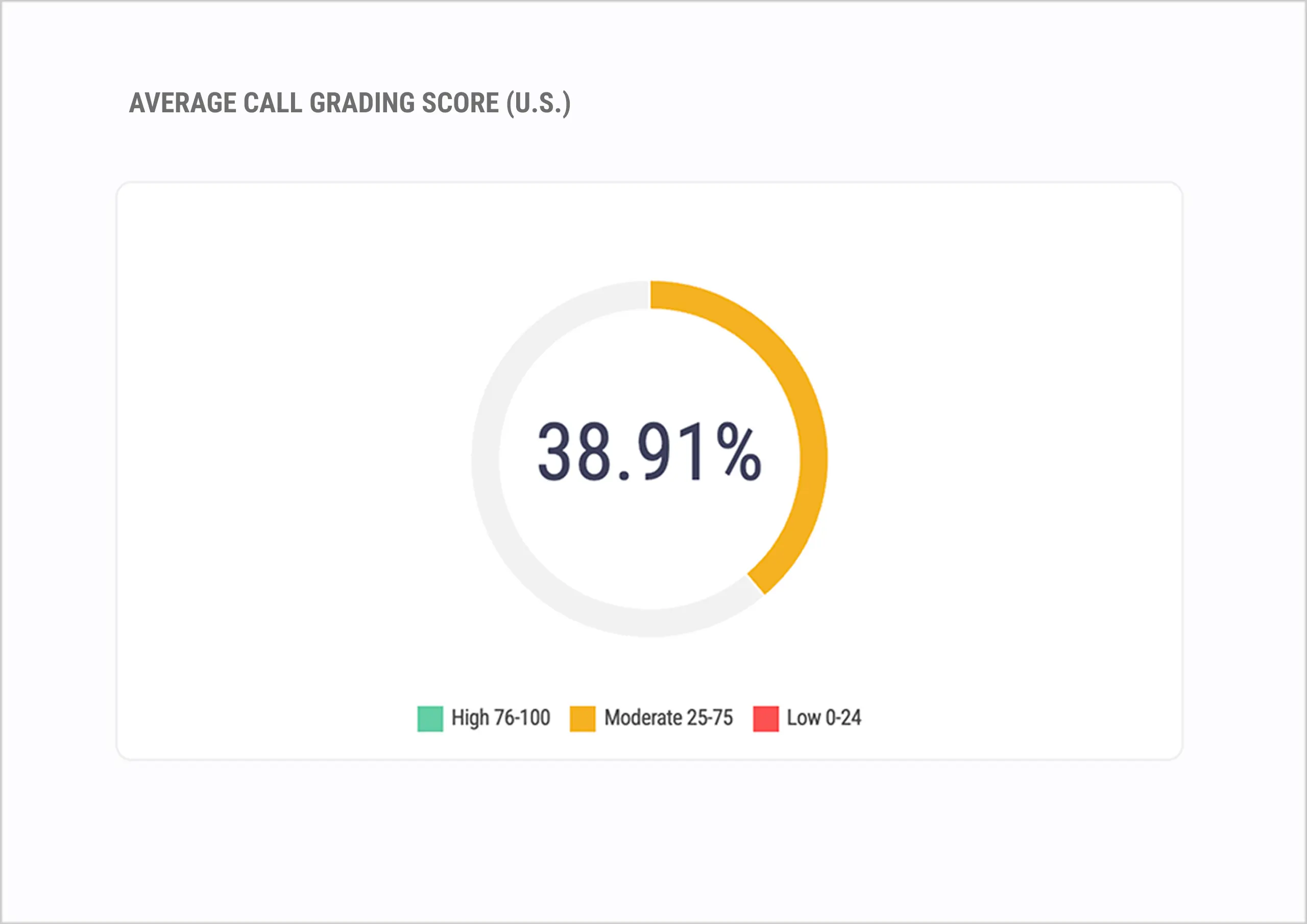 Circular gauge chart showing an average call grading score of 38.91 percent with a color-coded legend