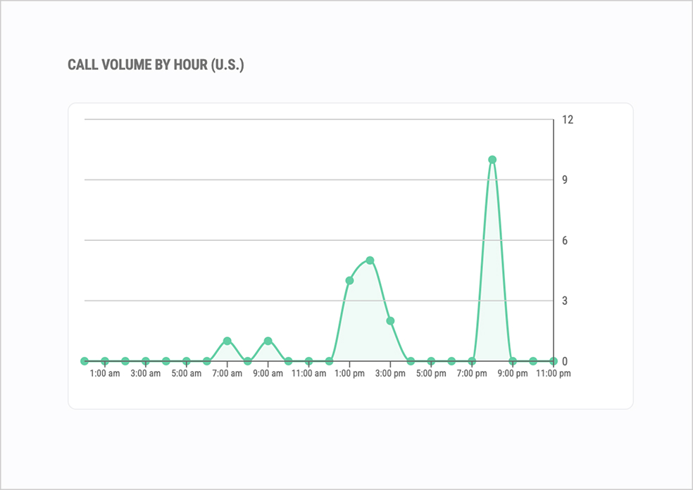 Line graph showing call volume by hour throughout the day with a peak in the early evening