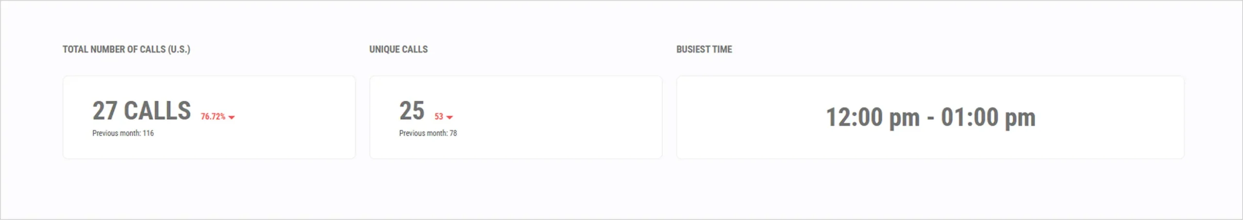 Campaign overview dashboard showing total calls, unique calls, and busiest time metrics